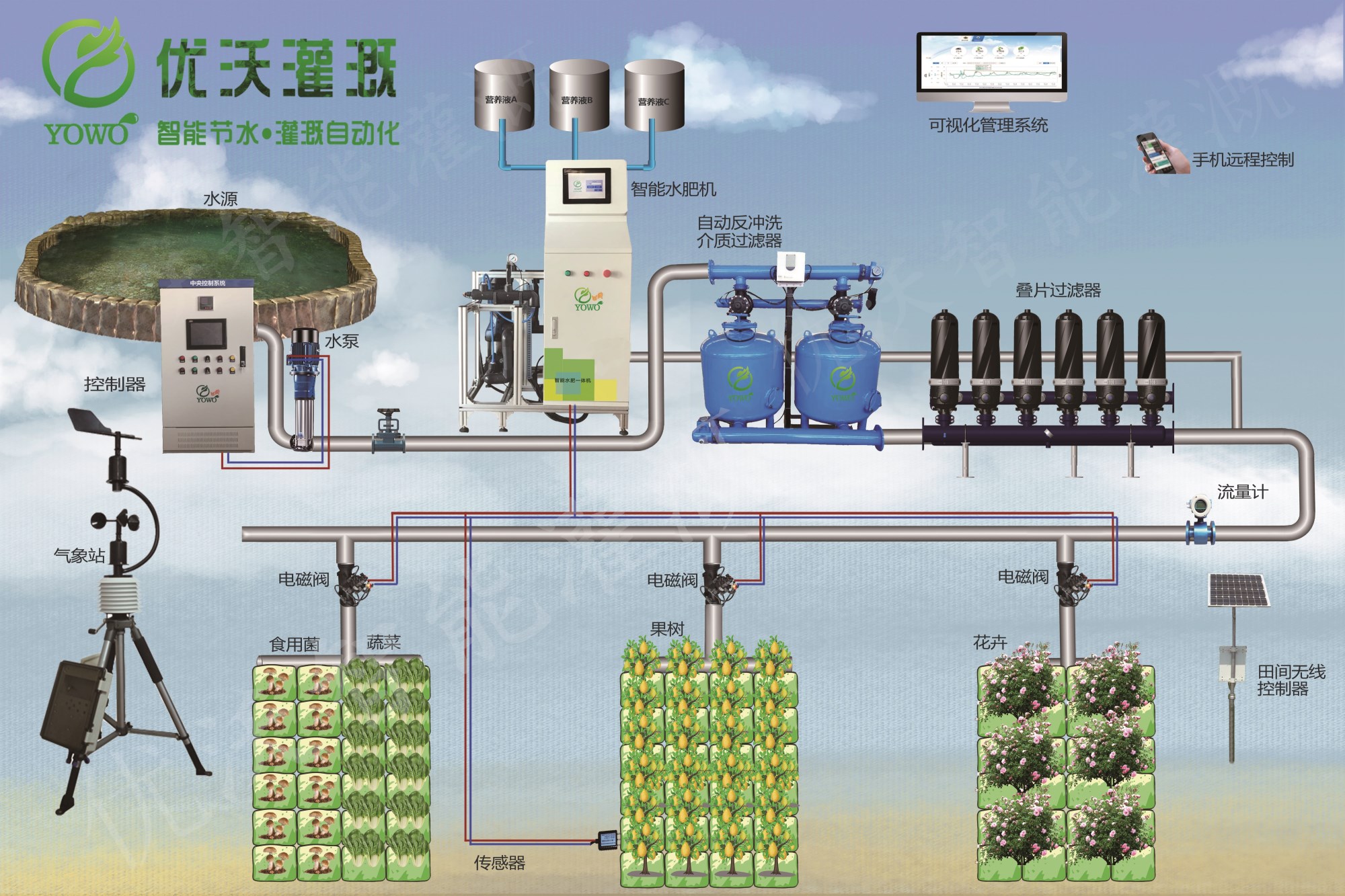 优沃灌溉公司水肥一体化示意图